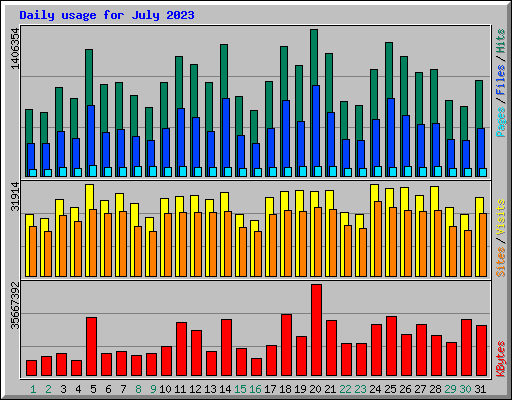 Daily usage for July 2023