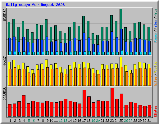Daily usage for August 2023
