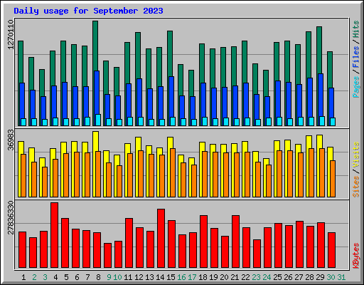 Daily usage for September 2023