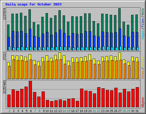 Daily usage for October 2023