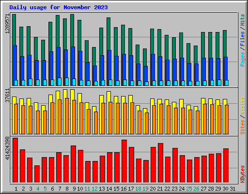Daily usage for November 2023