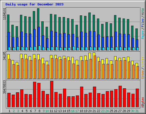 Daily usage for December 2023