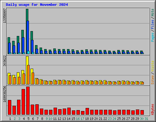 Daily usage for November 2024