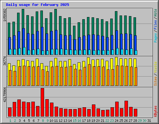 Daily usage for February 2025