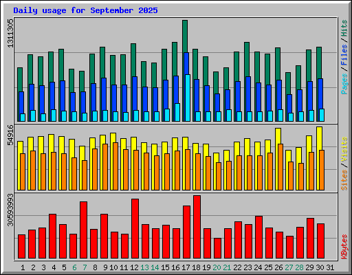 Daily usage for September 2025