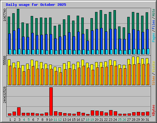 Daily usage for October 2025