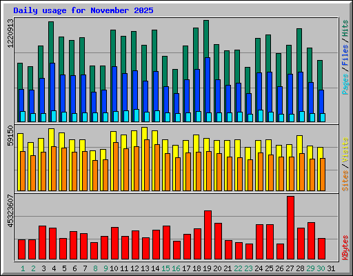 Daily usage for November 2025