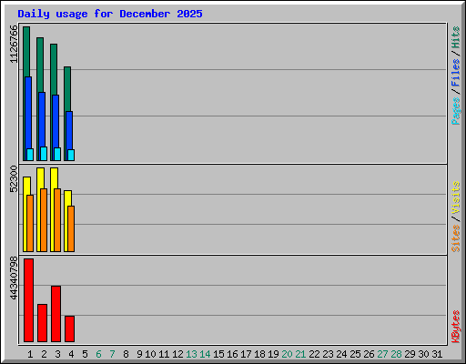 Daily usage for December 2025
