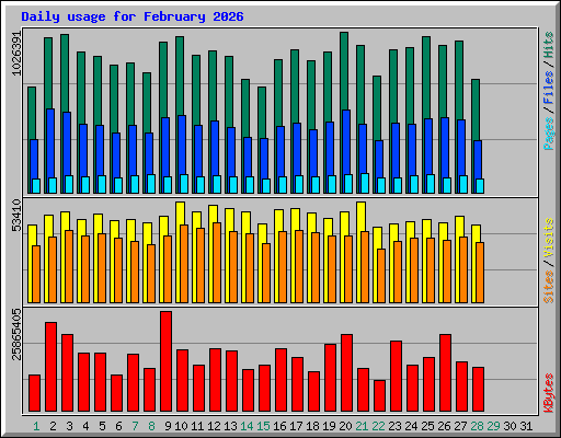 Daily usage for February 2026