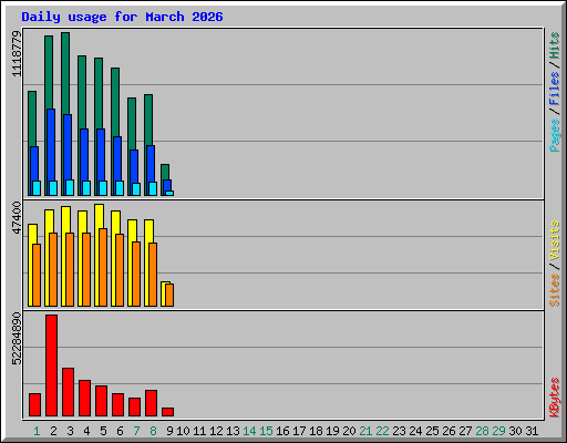 Daily usage for March 2026