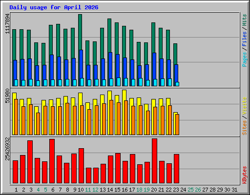 Daily usage for April 2026