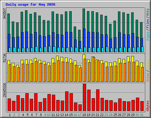 Daily usage for May 2026