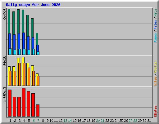 Daily usage for June 2026