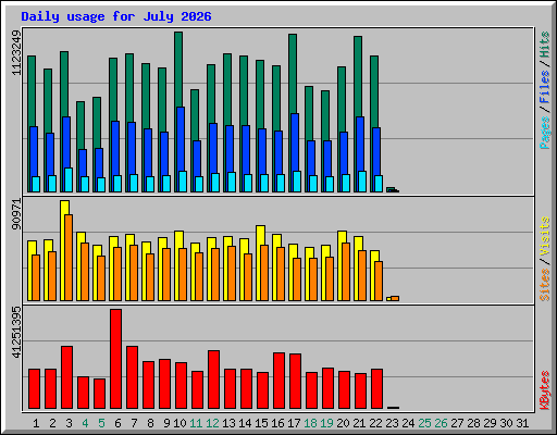Daily usage for July 2026