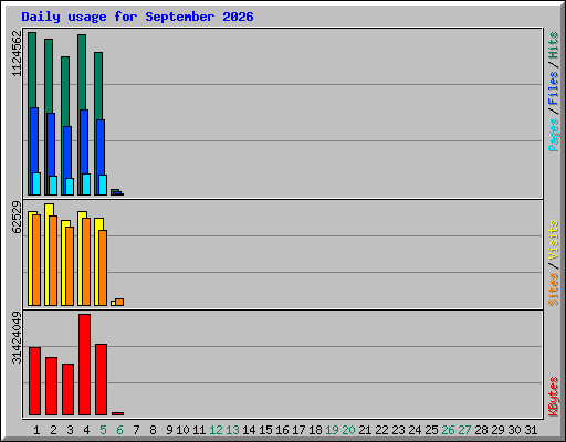 Daily usage for September 2026