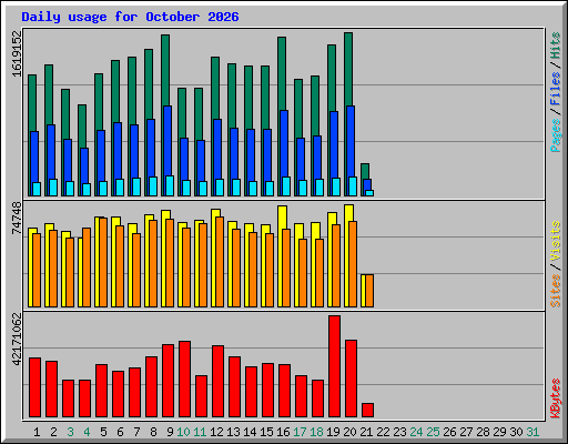 Daily usage for October 2026