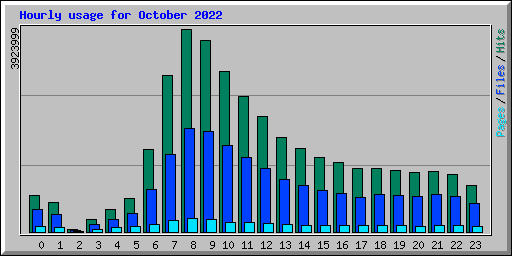 Hourly usage for October 2022