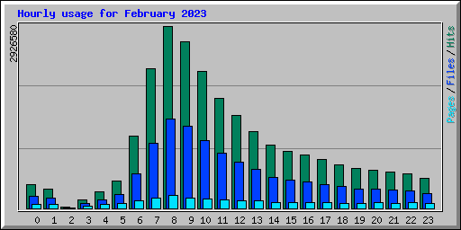 Hourly usage for February 2023