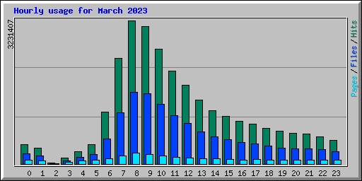 Hourly usage for March 2023