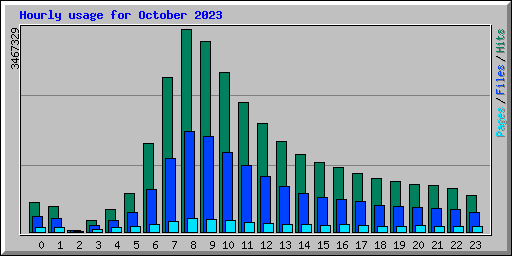 Hourly usage for October 2023