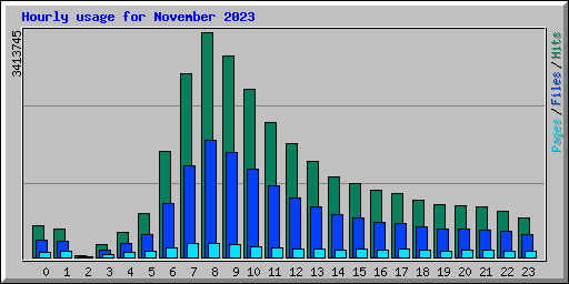 Hourly usage for November 2023