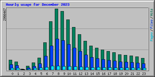 Hourly usage for December 2023