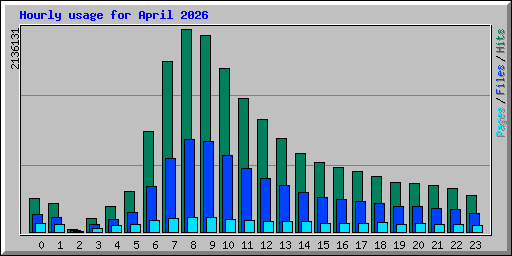 Hourly usage for April 2026