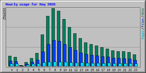 Hourly usage for May 2026