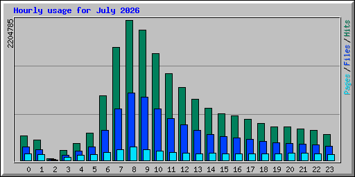 Hourly usage for July 2026