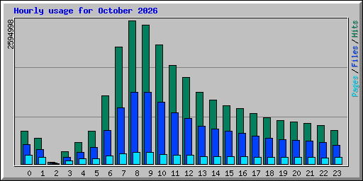 Hourly usage for October 2026