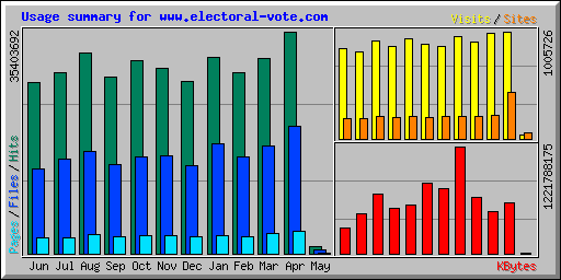 Usage summary for www.electoral-vote.com