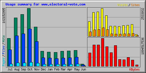Usage summary for www.electoral-vote.com